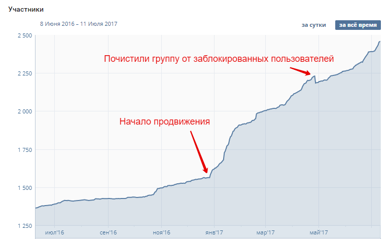 Статистика роста группы Вязовские пряники ВКонтакте